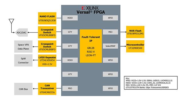 Versal Ecosystem