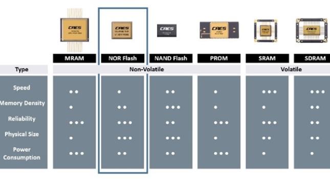 QCOTS NOR Flash Memory Comparison