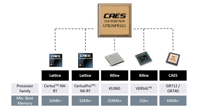 QCOTS NOR Flash Overview